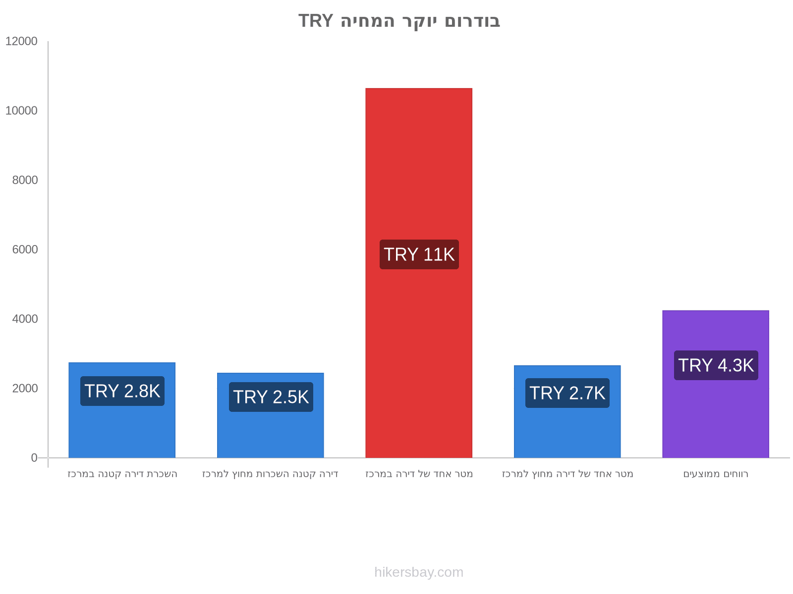 בודרום יוקר המחיה hikersbay.com