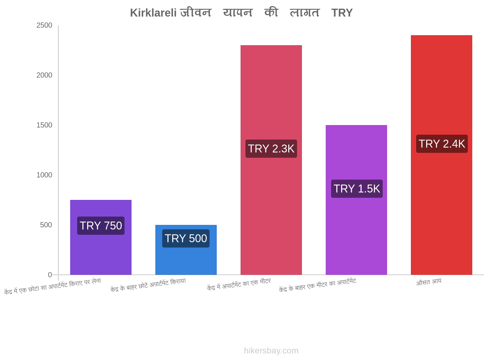 Kirklareli जीवन यापन की लागत hikersbay.com