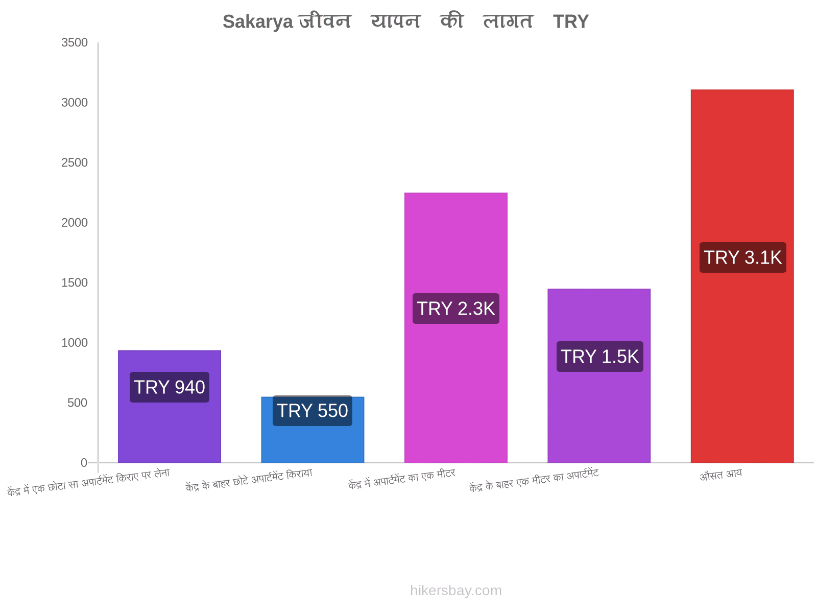 Sakarya जीवन यापन की लागत hikersbay.com