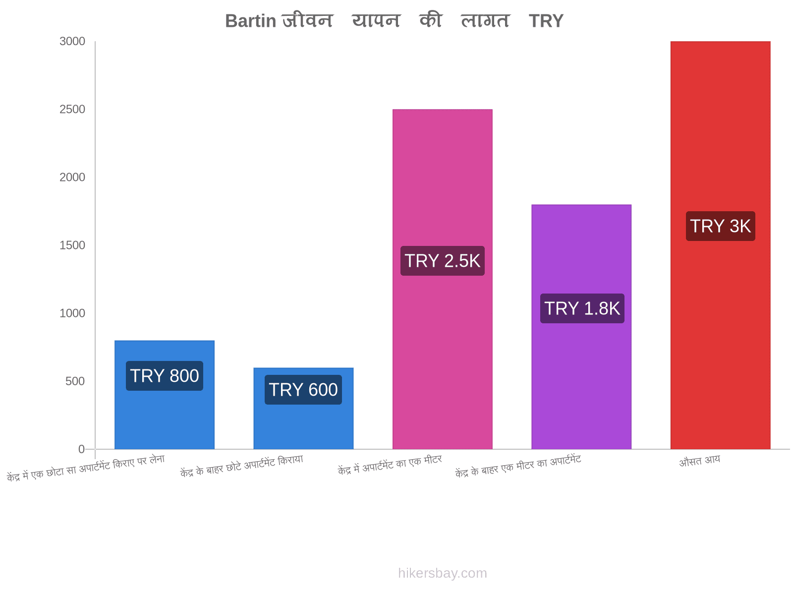 Bartin जीवन यापन की लागत hikersbay.com