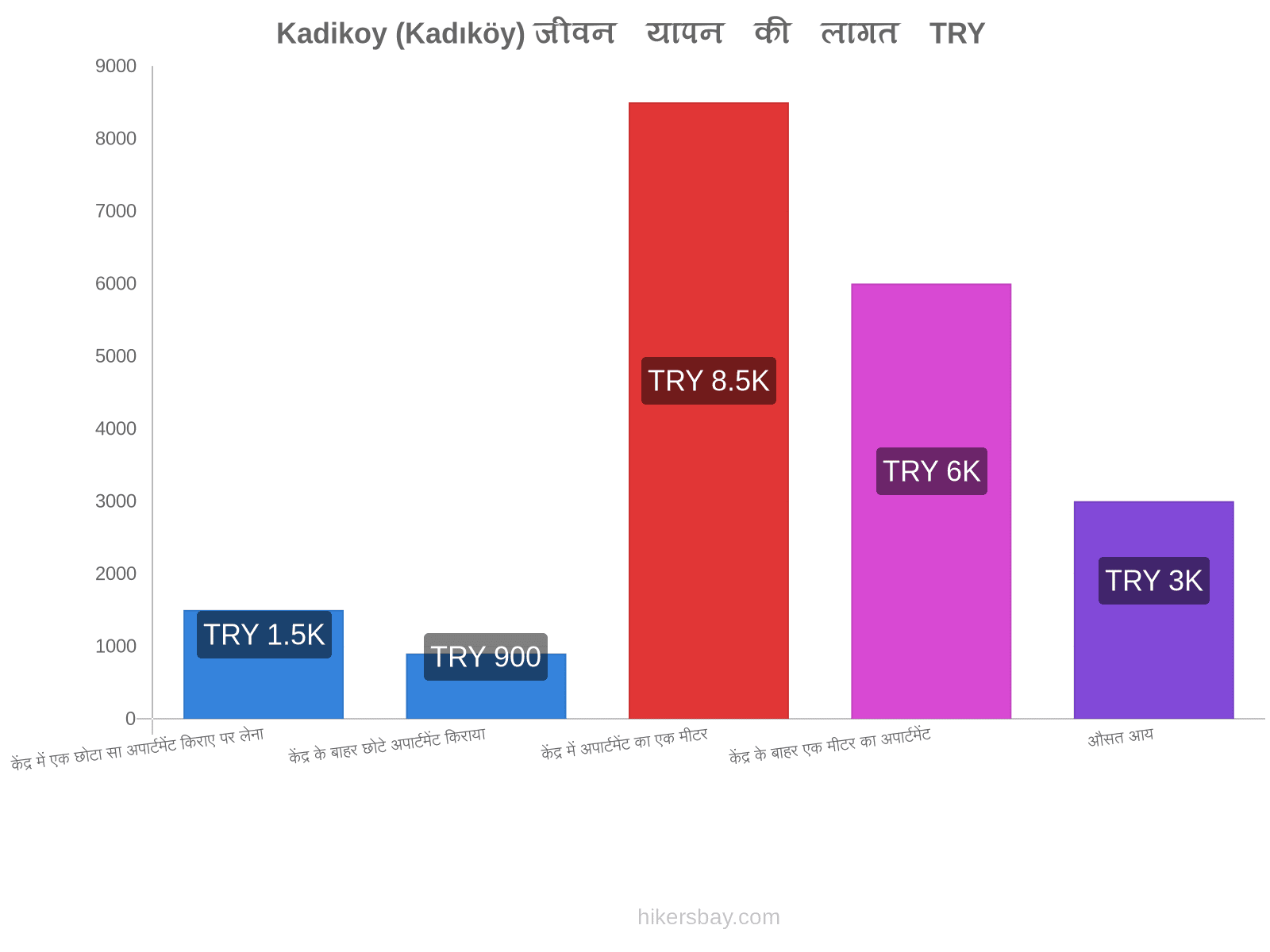 Kadikoy (Kadıköy) जीवन यापन की लागत hikersbay.com