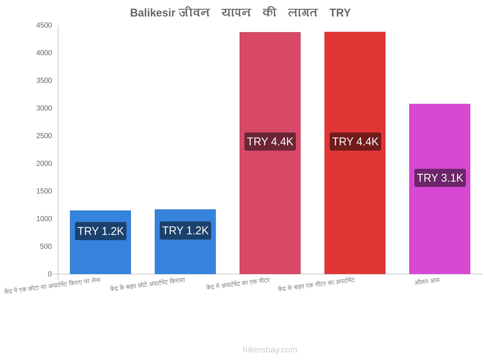 Balikesir जीवन यापन की लागत hikersbay.com