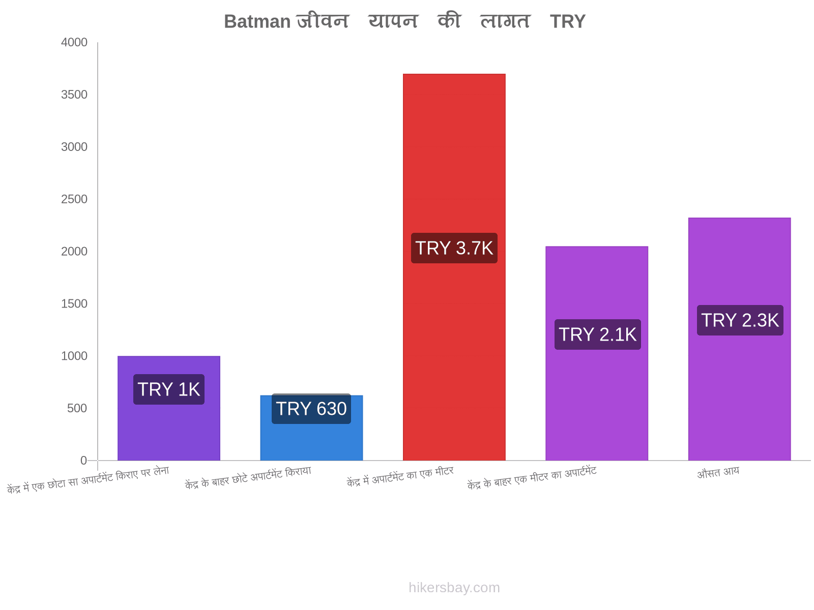 Batman जीवन यापन की लागत hikersbay.com