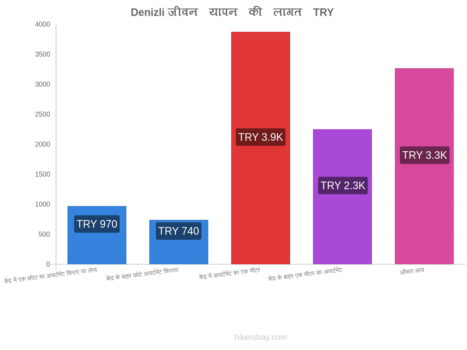 Denizli जीवन यापन की लागत hikersbay.com