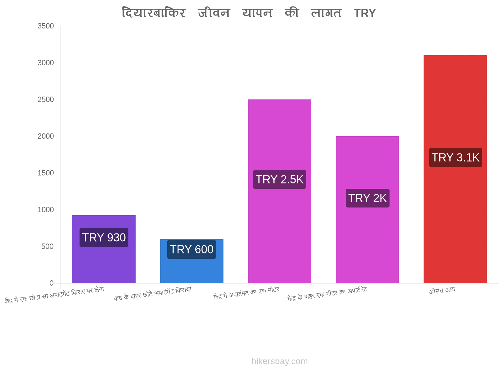 दियारबाकिर जीवन यापन की लागत hikersbay.com