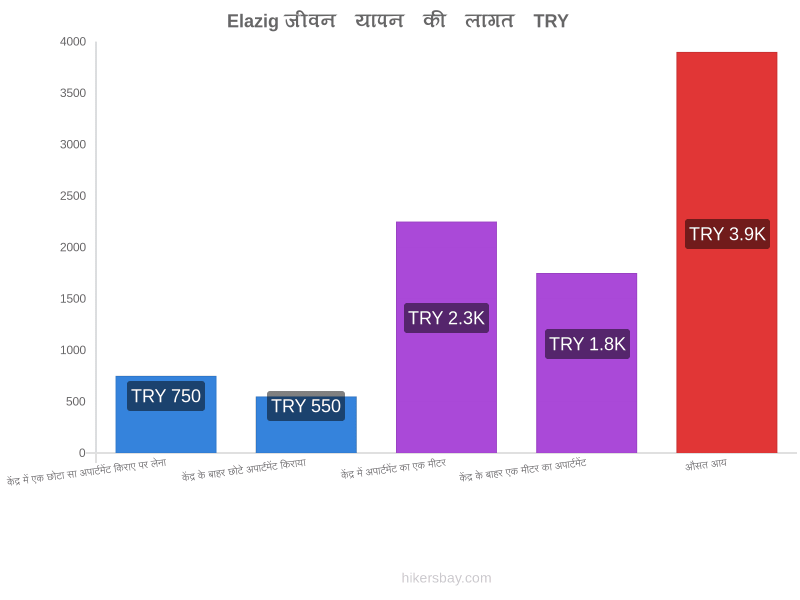 Elazig जीवन यापन की लागत hikersbay.com