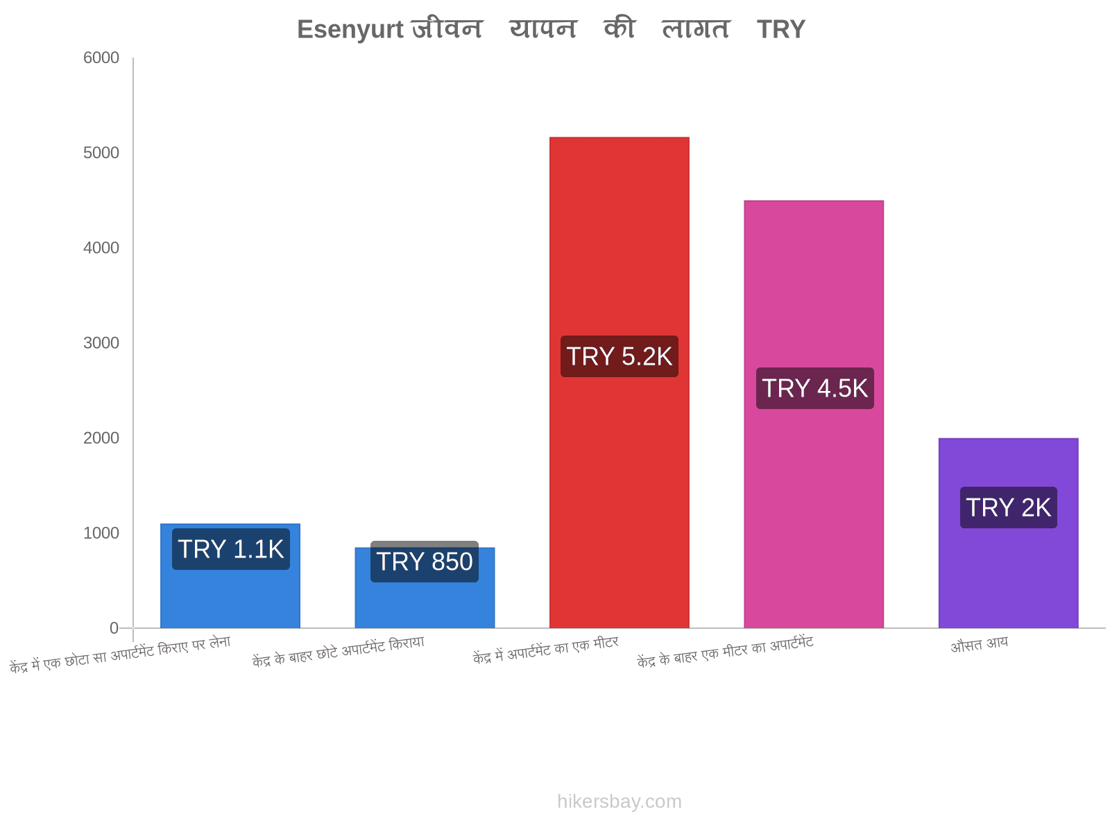 Esenyurt जीवन यापन की लागत hikersbay.com