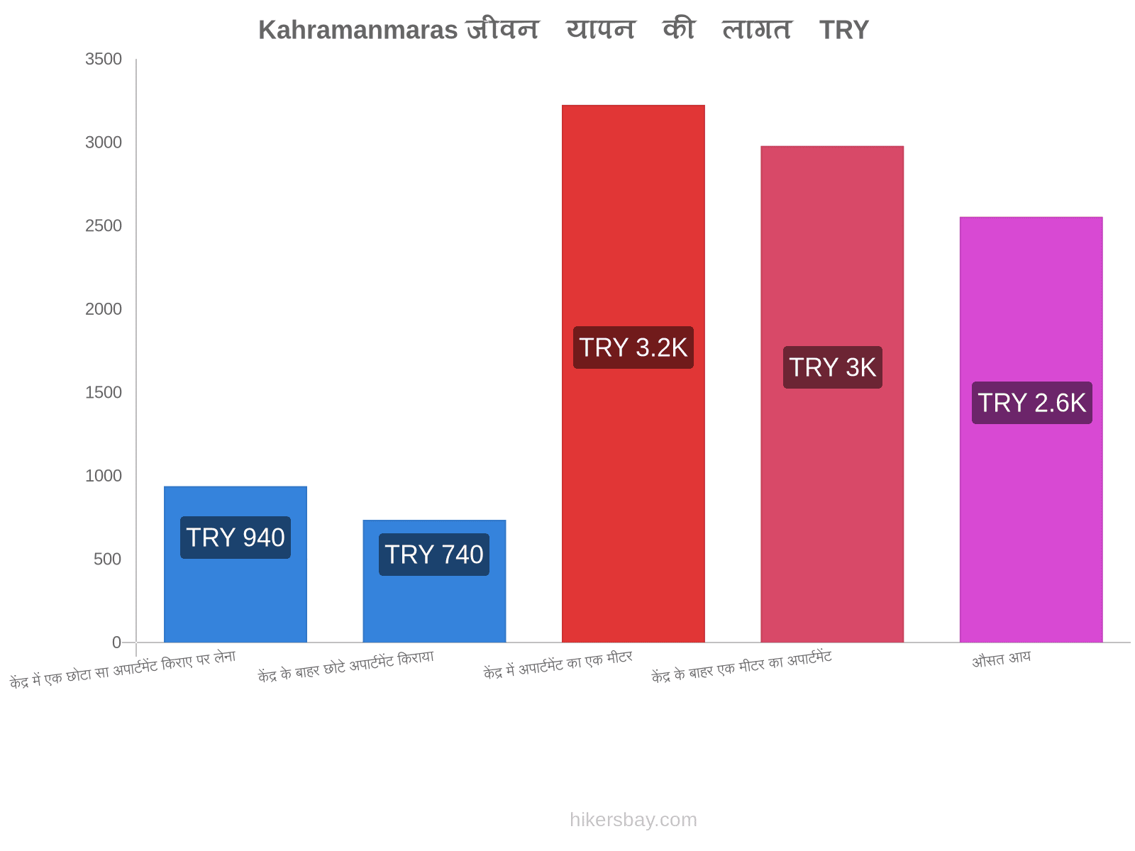 Kahramanmaras जीवन यापन की लागत hikersbay.com