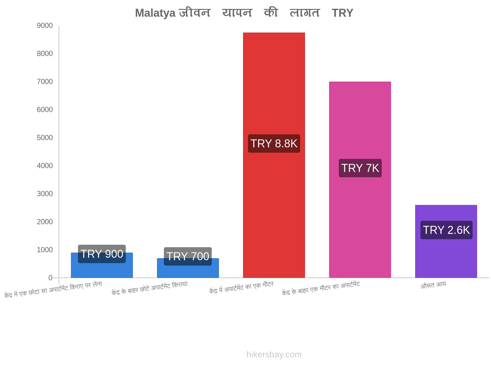 Malatya जीवन यापन की लागत hikersbay.com