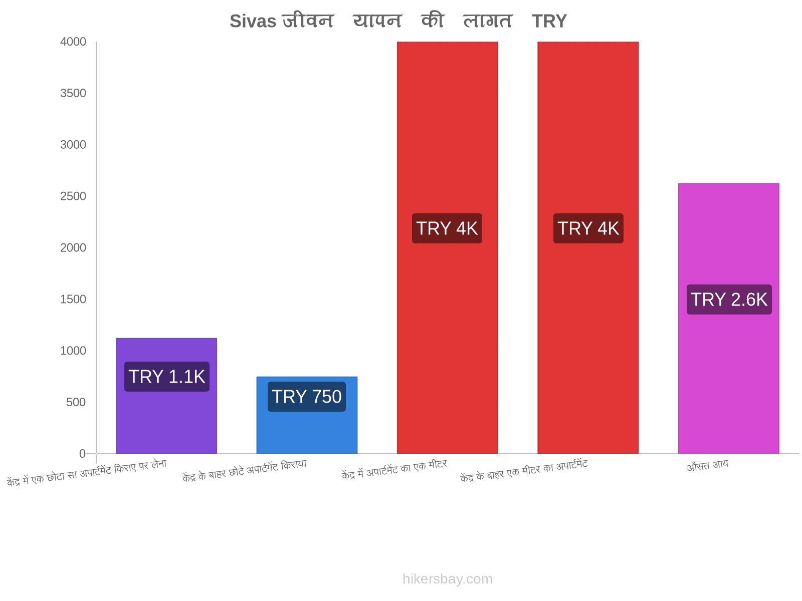 Sivas जीवन यापन की लागत hikersbay.com