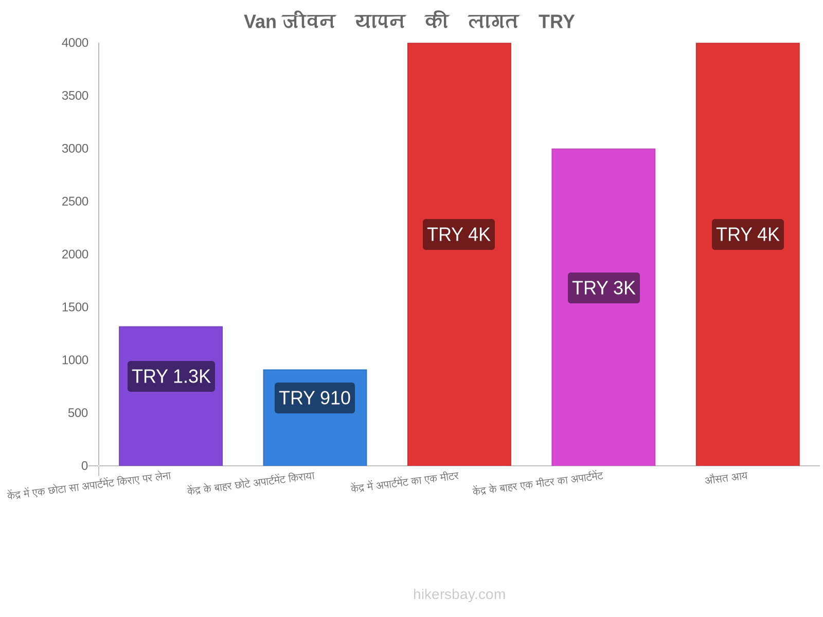 Van जीवन यापन की लागत hikersbay.com