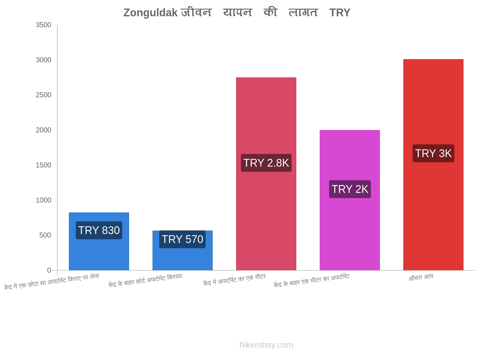 Zonguldak जीवन यापन की लागत hikersbay.com