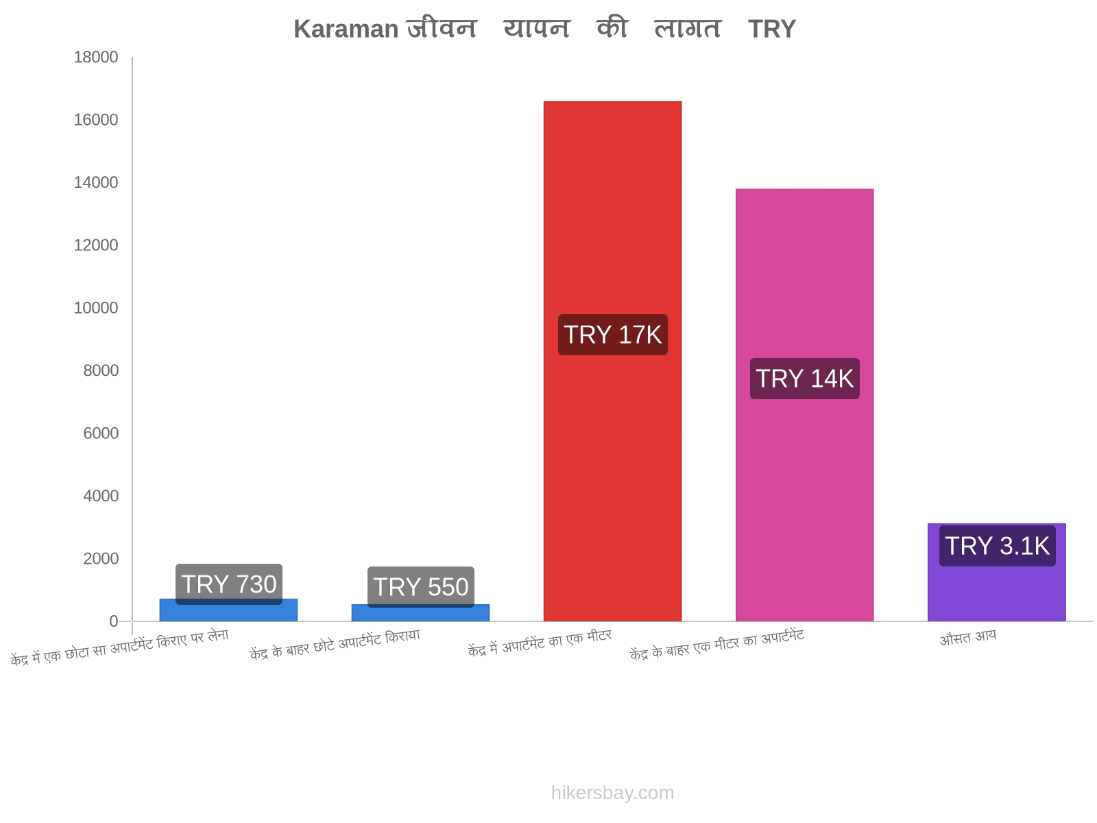 Karaman जीवन यापन की लागत hikersbay.com