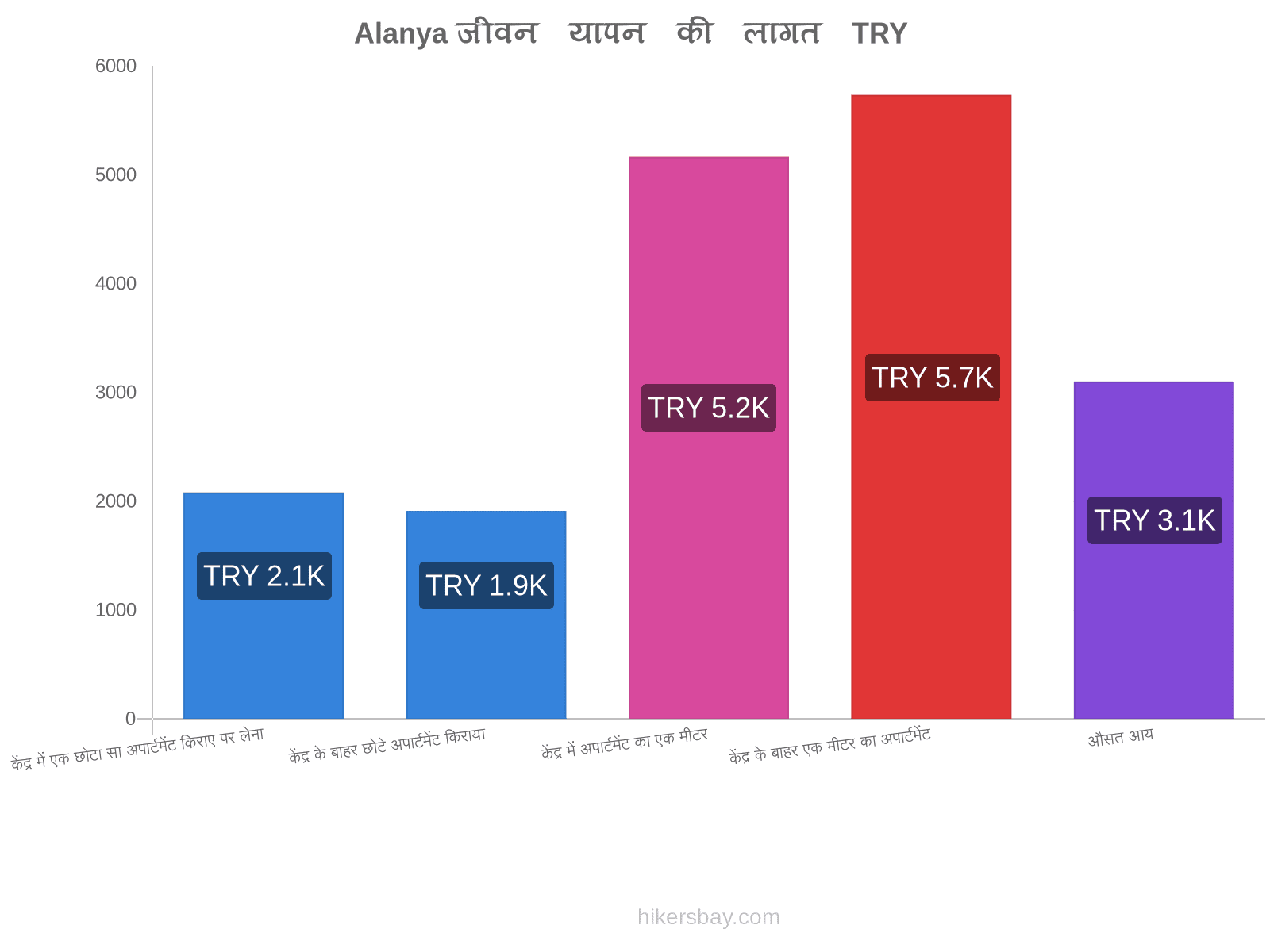 Alanya जीवन यापन की लागत hikersbay.com