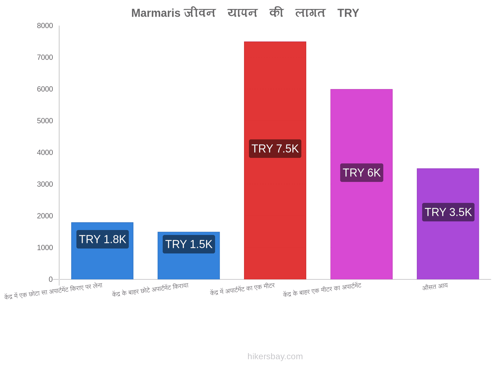 Marmaris जीवन यापन की लागत hikersbay.com