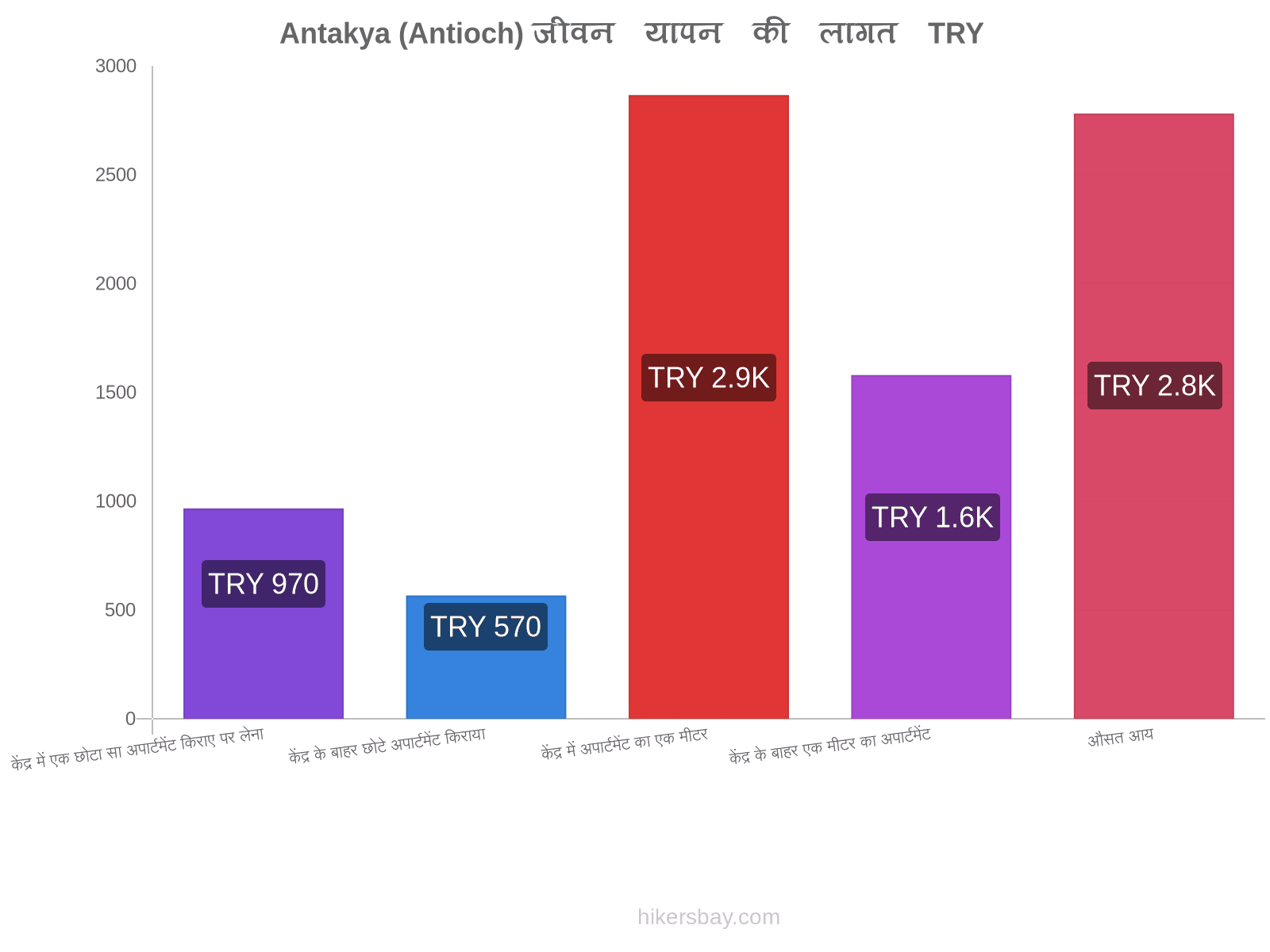 Antakya (Antioch) जीवन यापन की लागत hikersbay.com