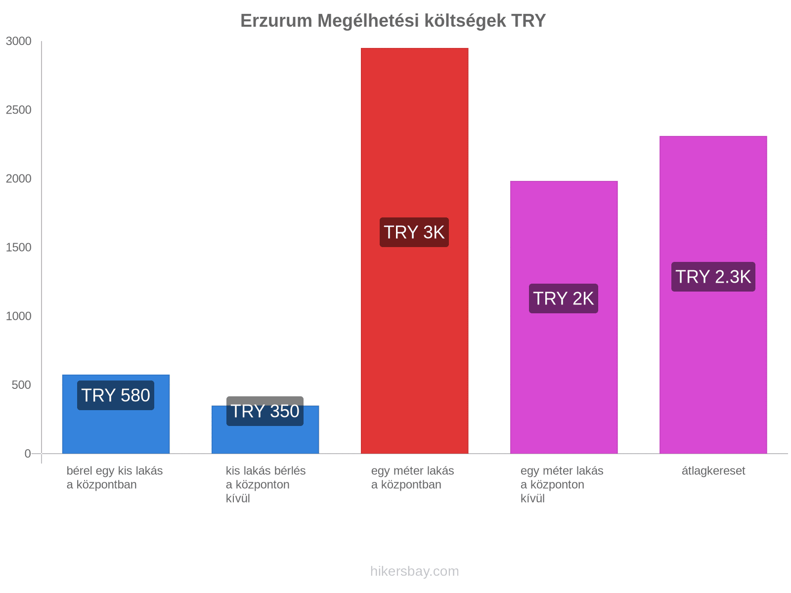 Erzurum megélhetési költségek hikersbay.com