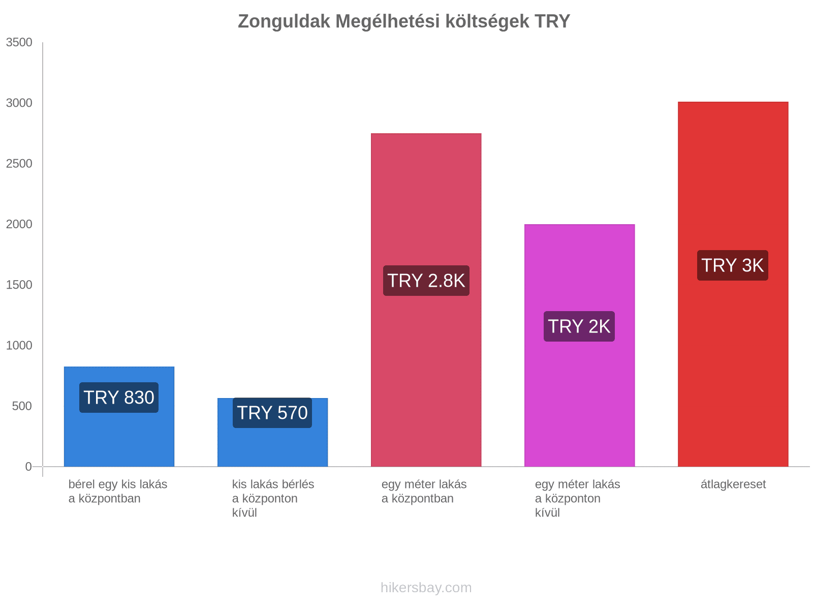 Zonguldak megélhetési költségek hikersbay.com