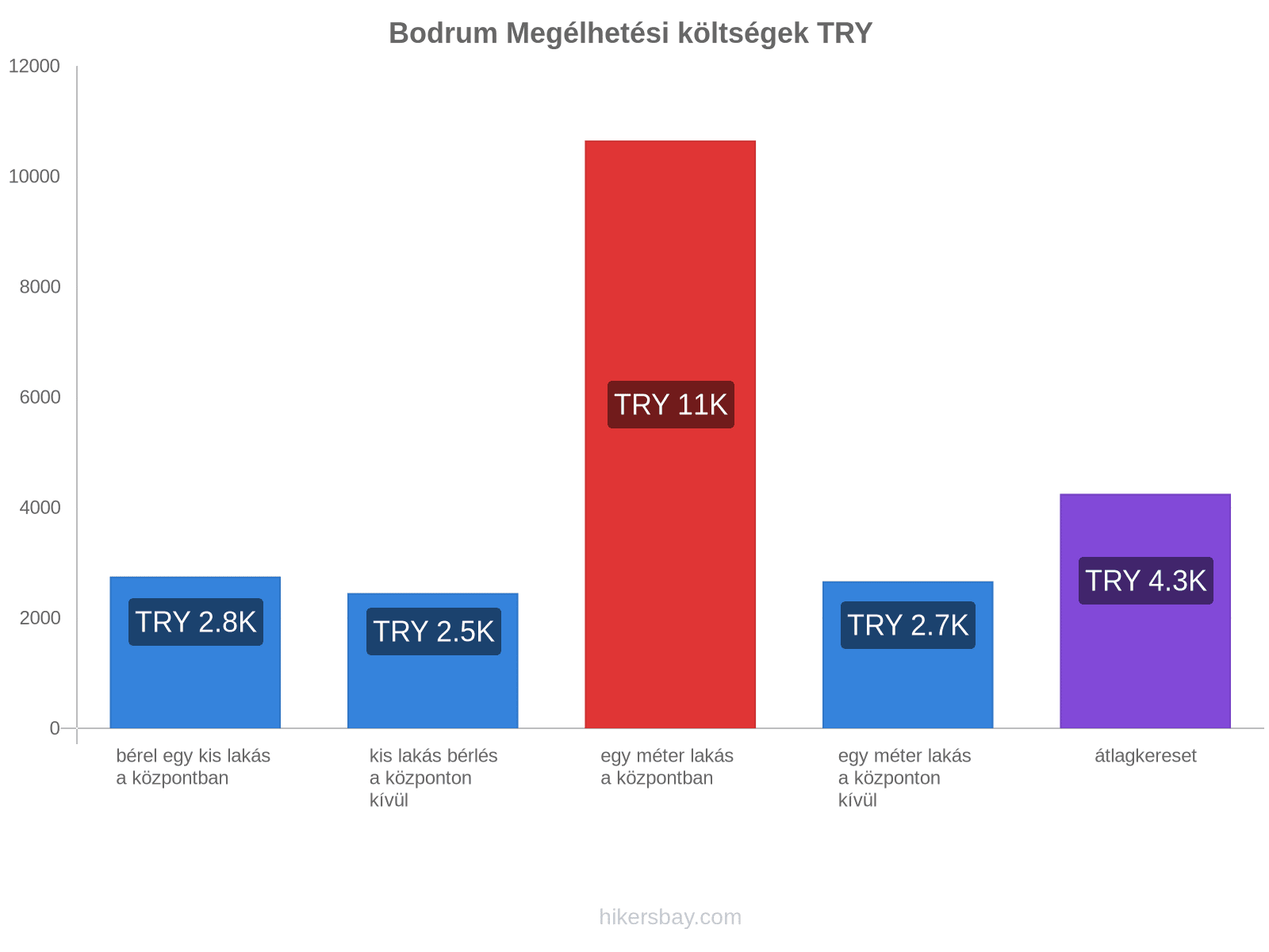 Bodrum megélhetési költségek hikersbay.com