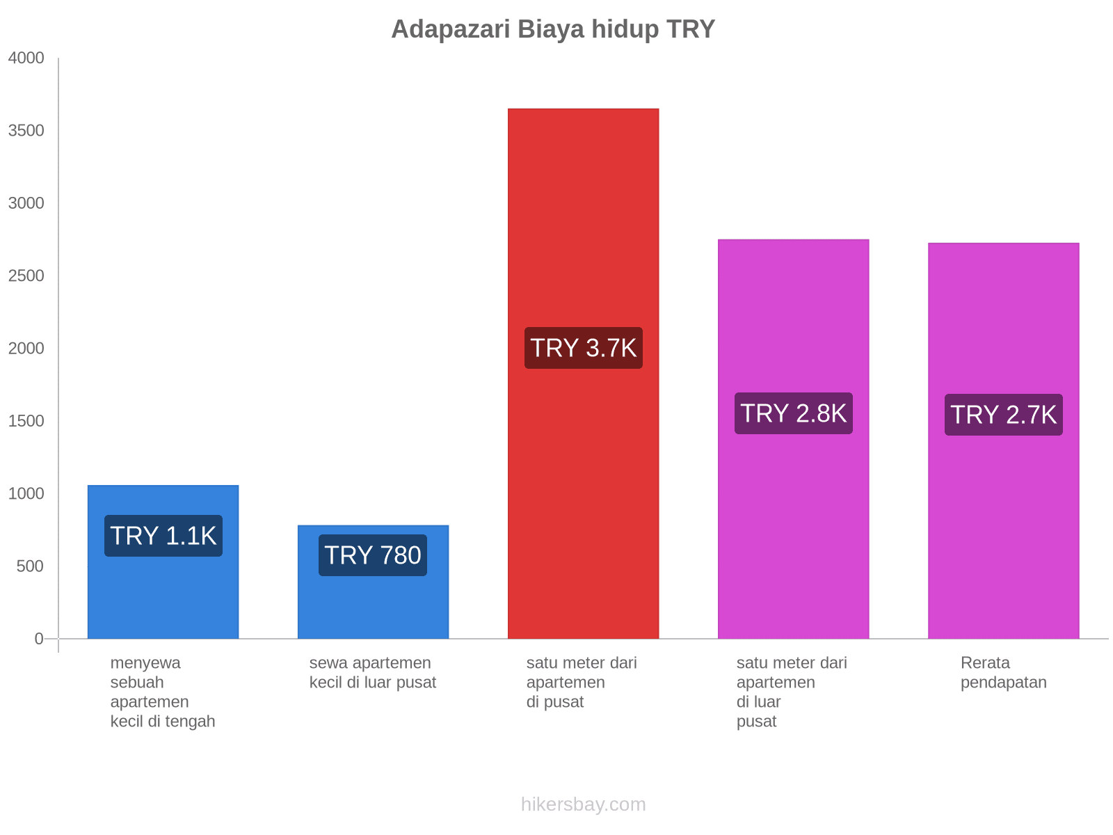 Adapazari biaya hidup hikersbay.com