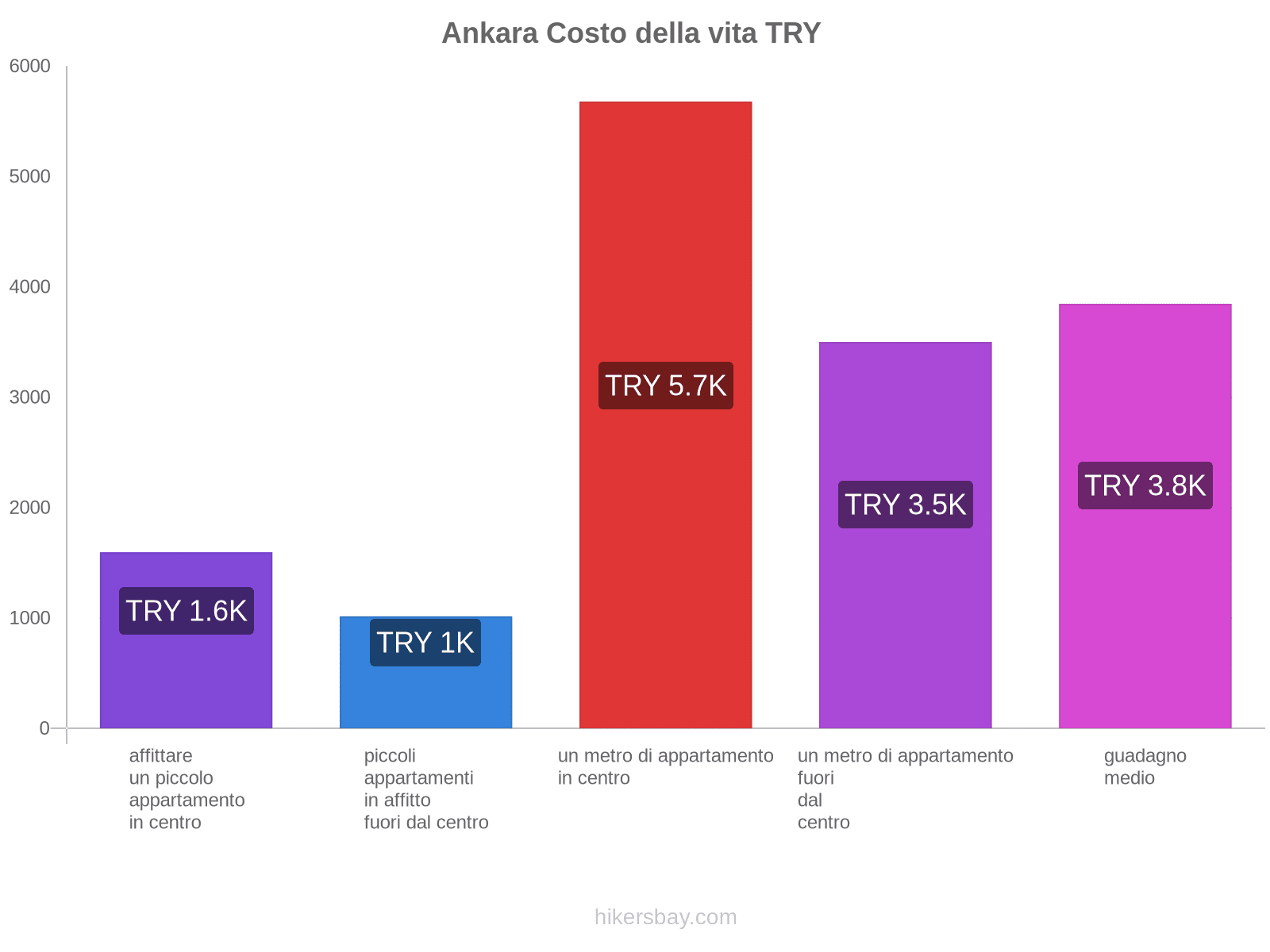 Ankara costo della vita hikersbay.com