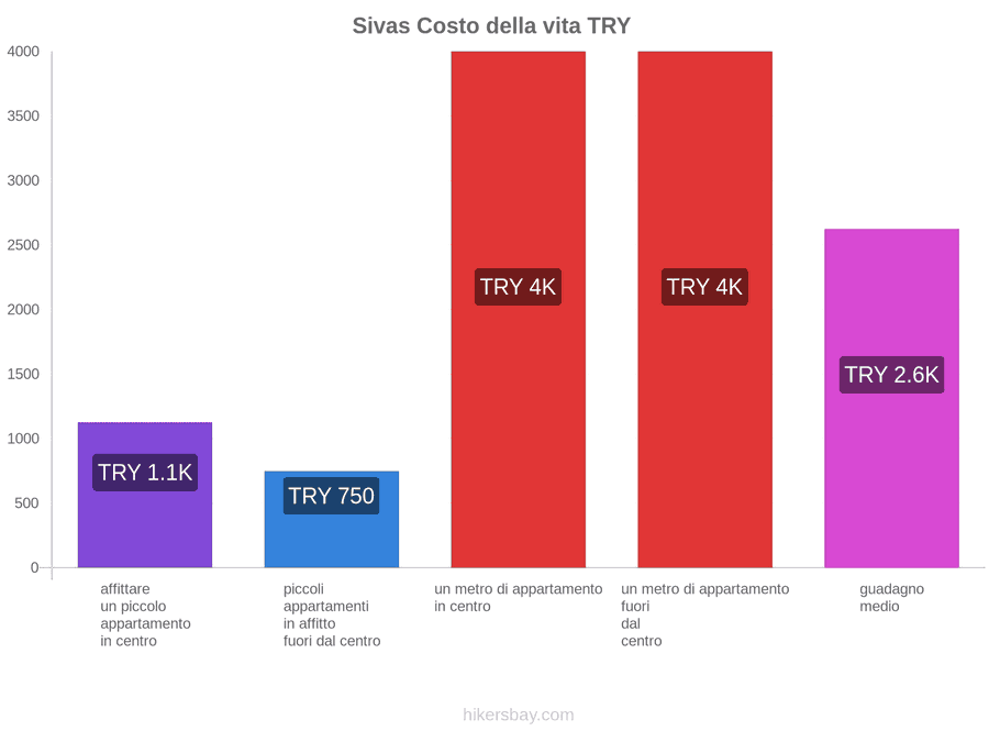 Sivas costo della vita hikersbay.com