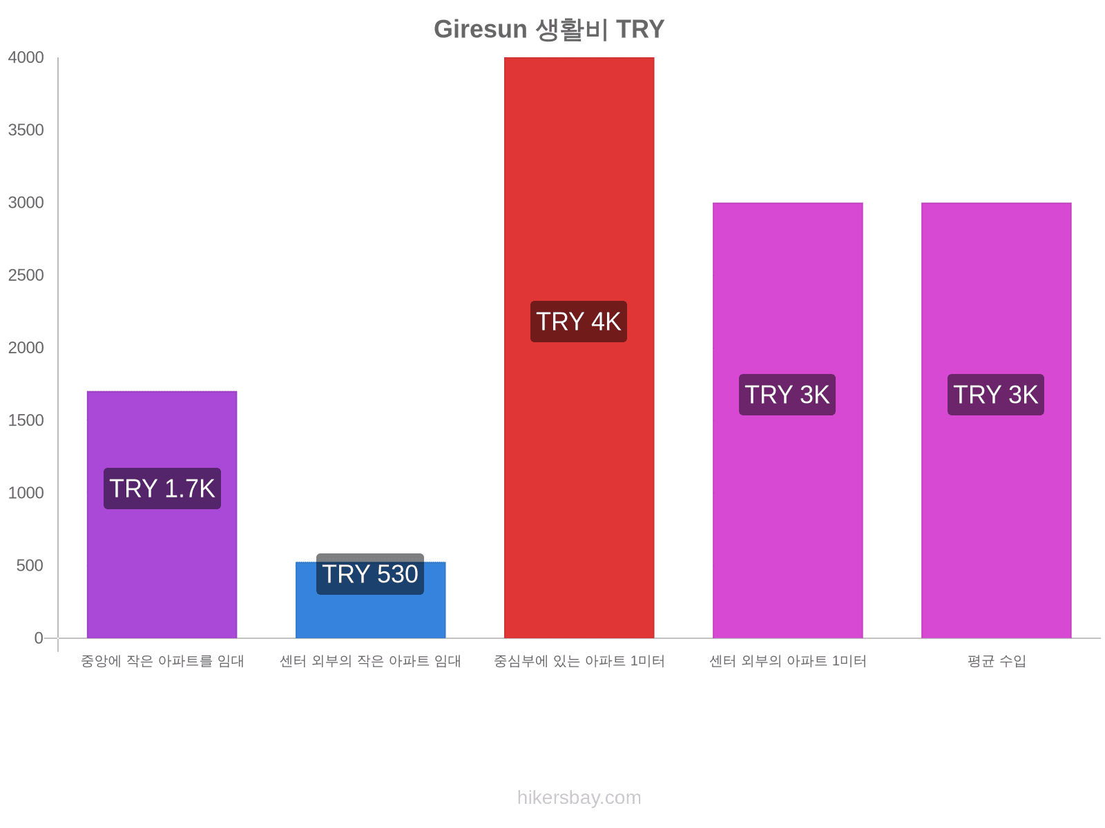 Giresun 생활비 hikersbay.com