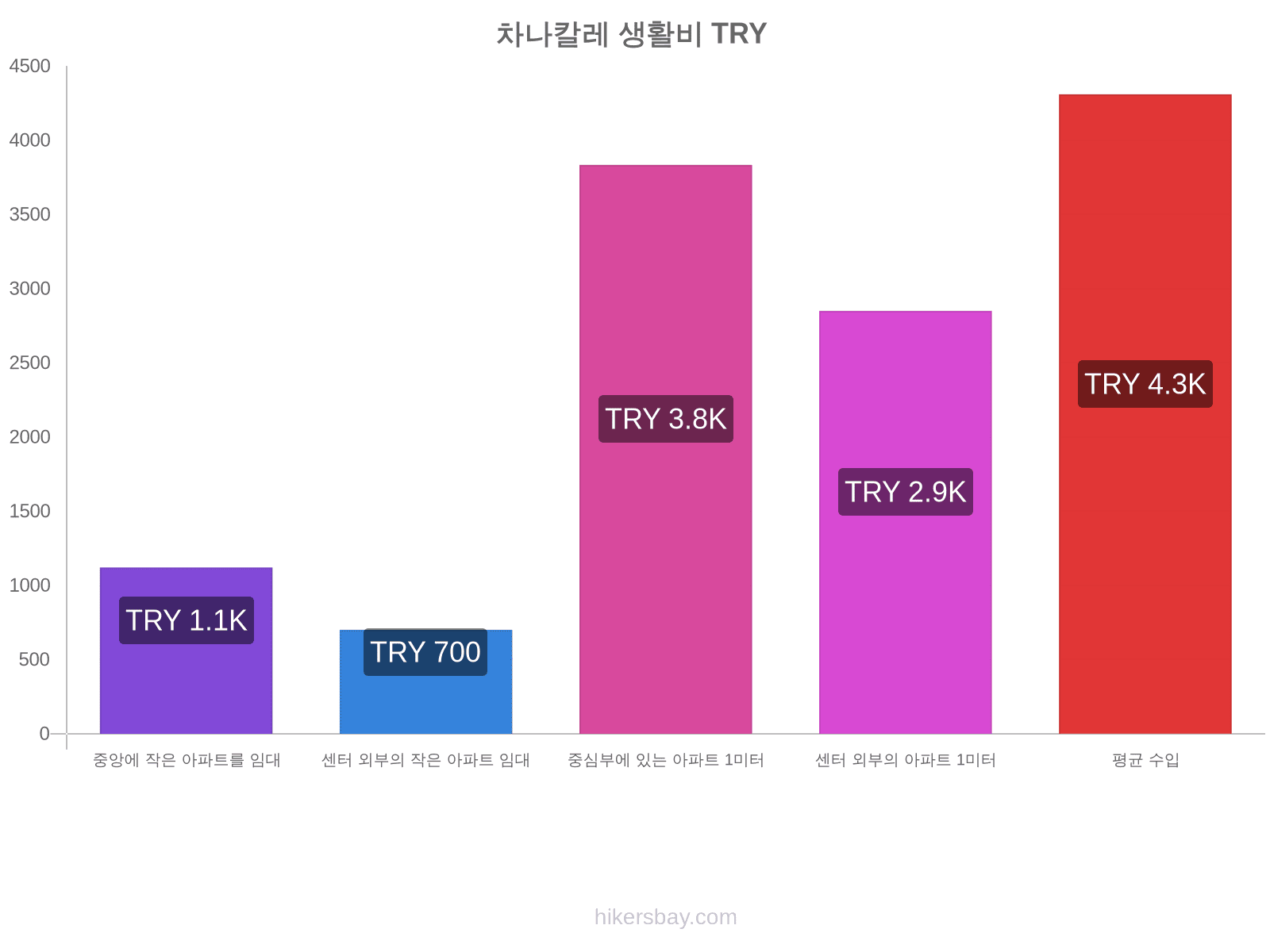 차나칼레 생활비 hikersbay.com