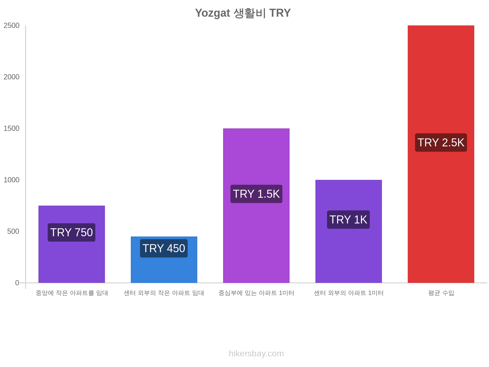 Yozgat 생활비 hikersbay.com