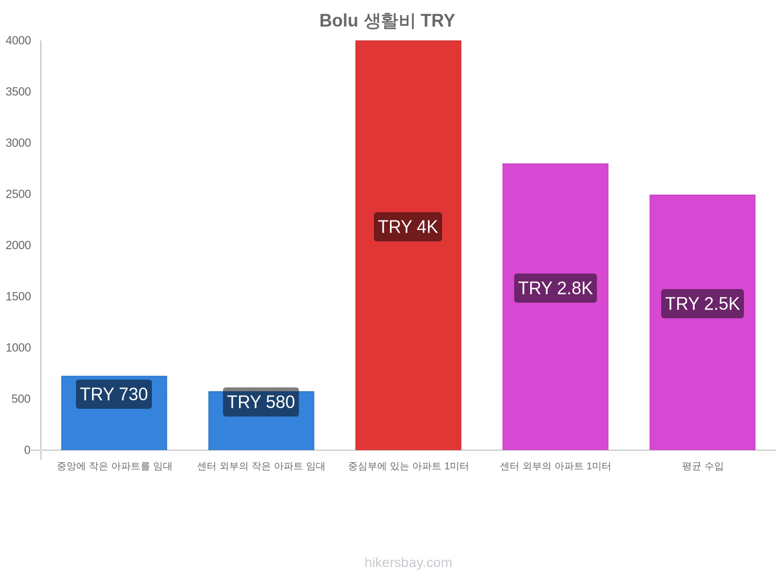 Bolu 생활비 hikersbay.com