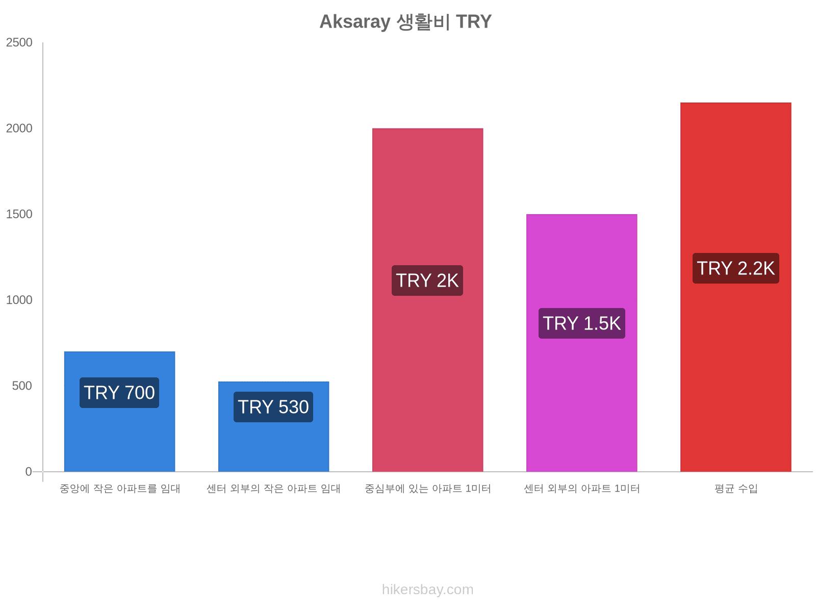 Aksaray 생활비 hikersbay.com