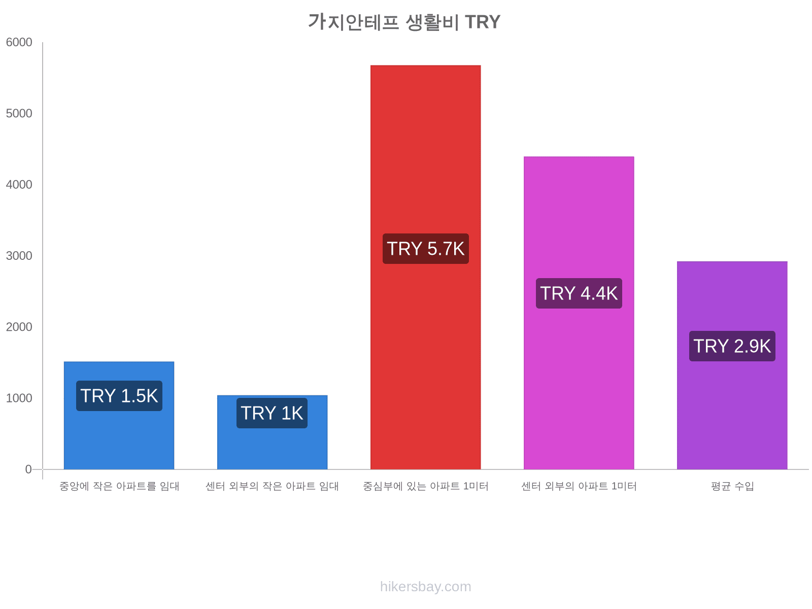 가지안테프 생활비 hikersbay.com