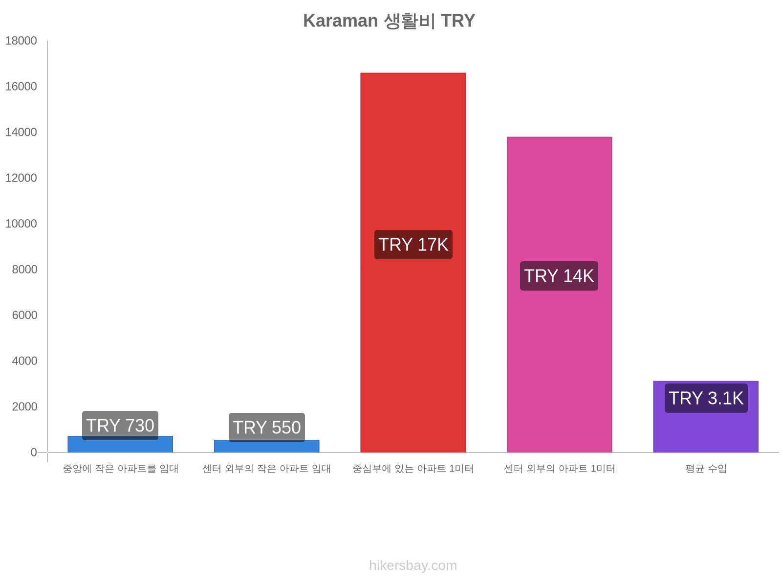 Karaman 생활비 hikersbay.com