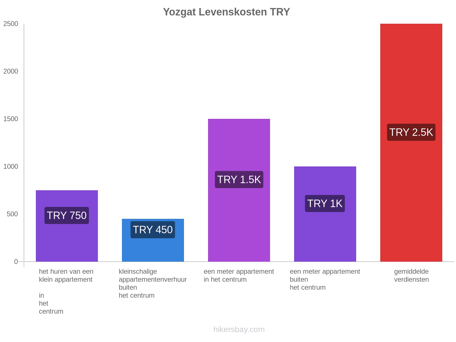 Yozgat levenskosten hikersbay.com