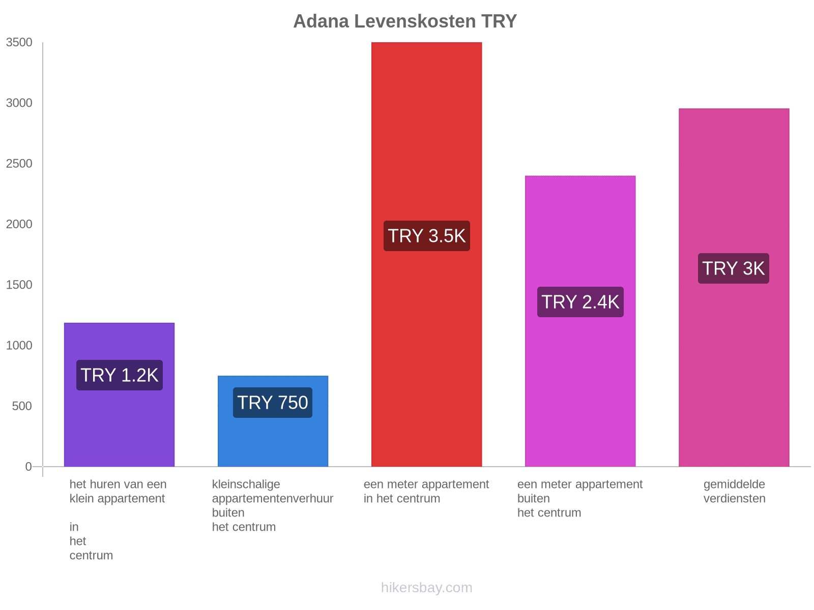 Adana levenskosten hikersbay.com