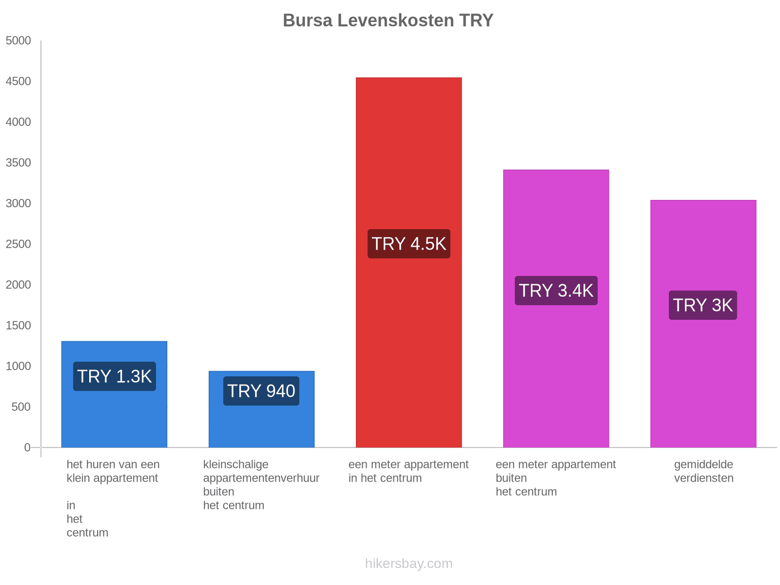 Bursa levenskosten hikersbay.com