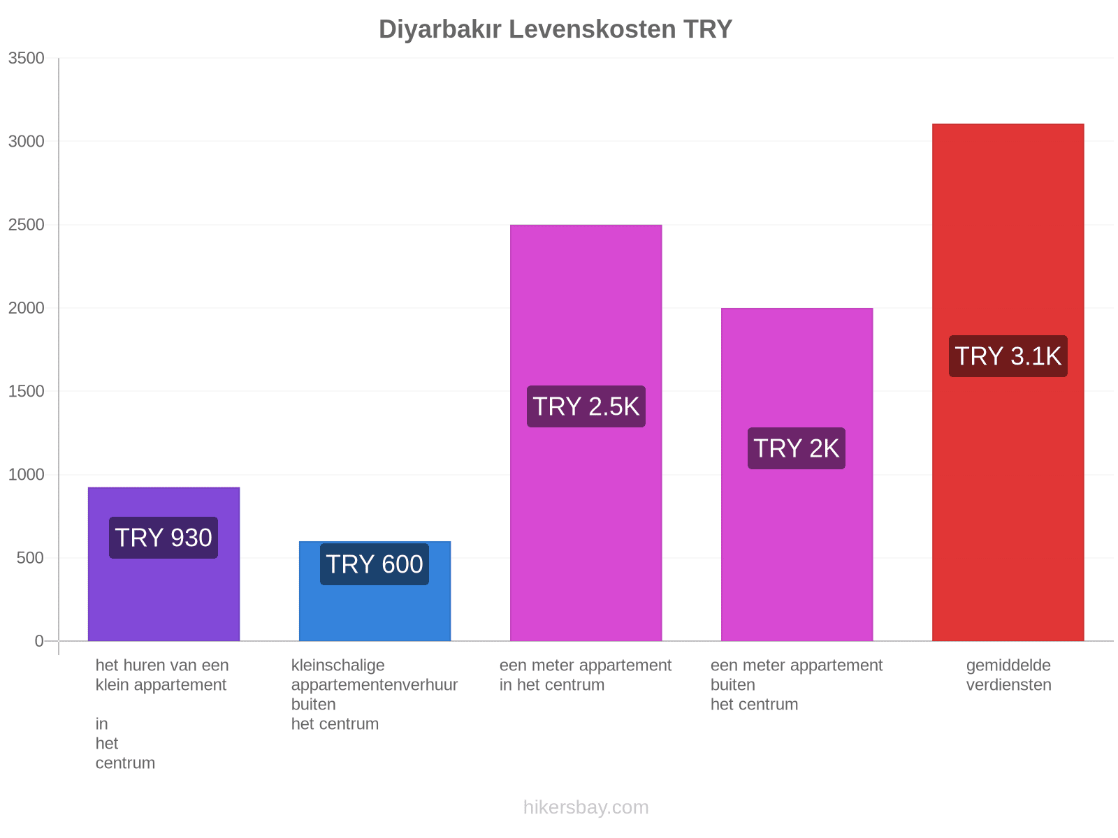Diyarbakır levenskosten hikersbay.com