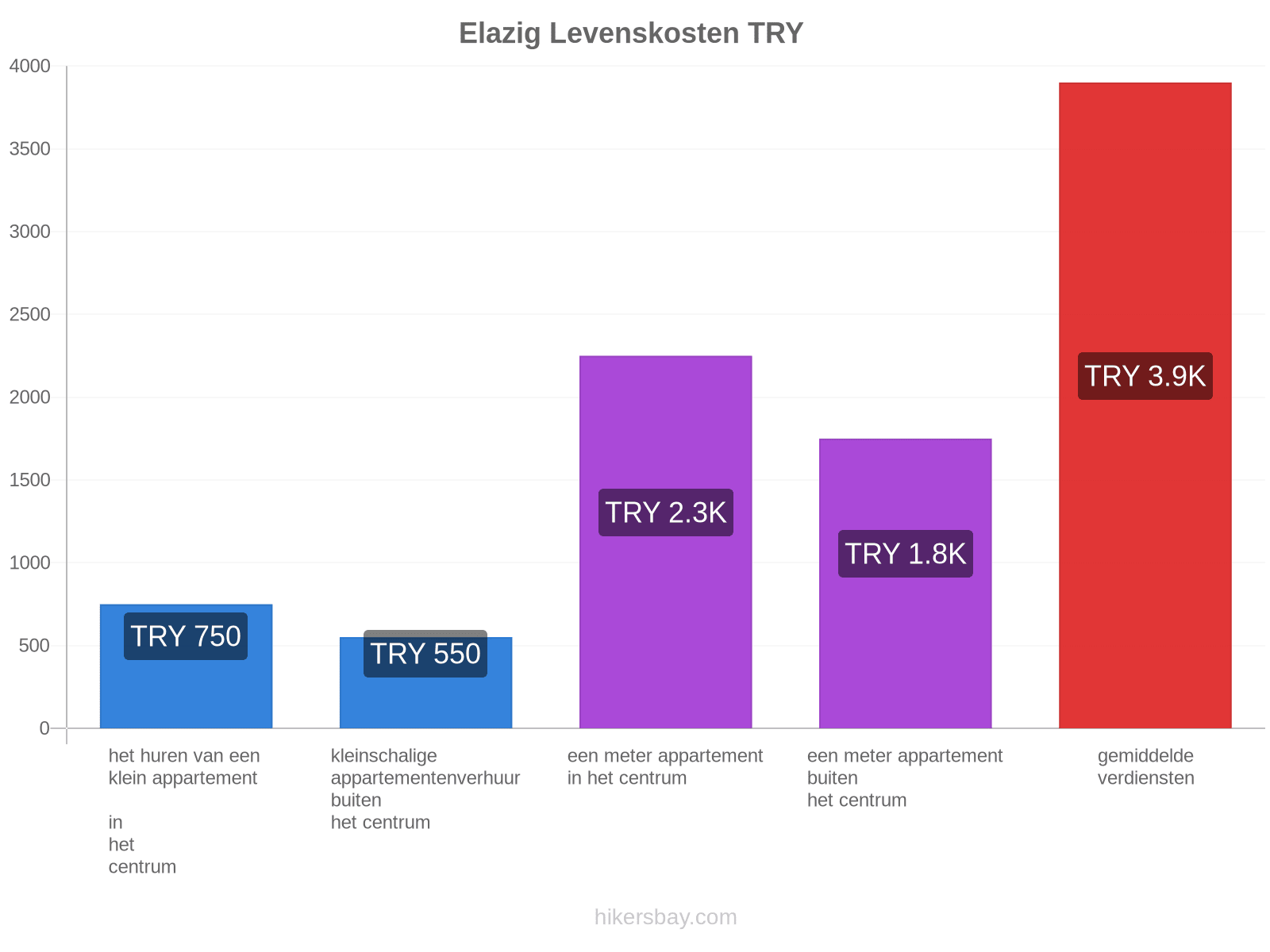 Elazig levenskosten hikersbay.com