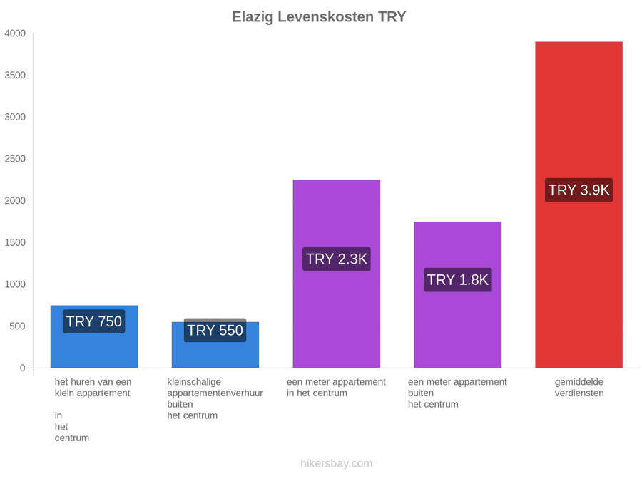 Elazig levenskosten hikersbay.com
