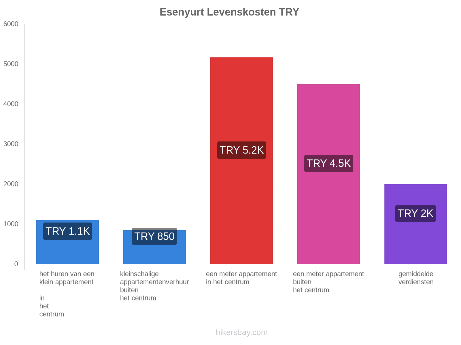 Esenyurt levenskosten hikersbay.com