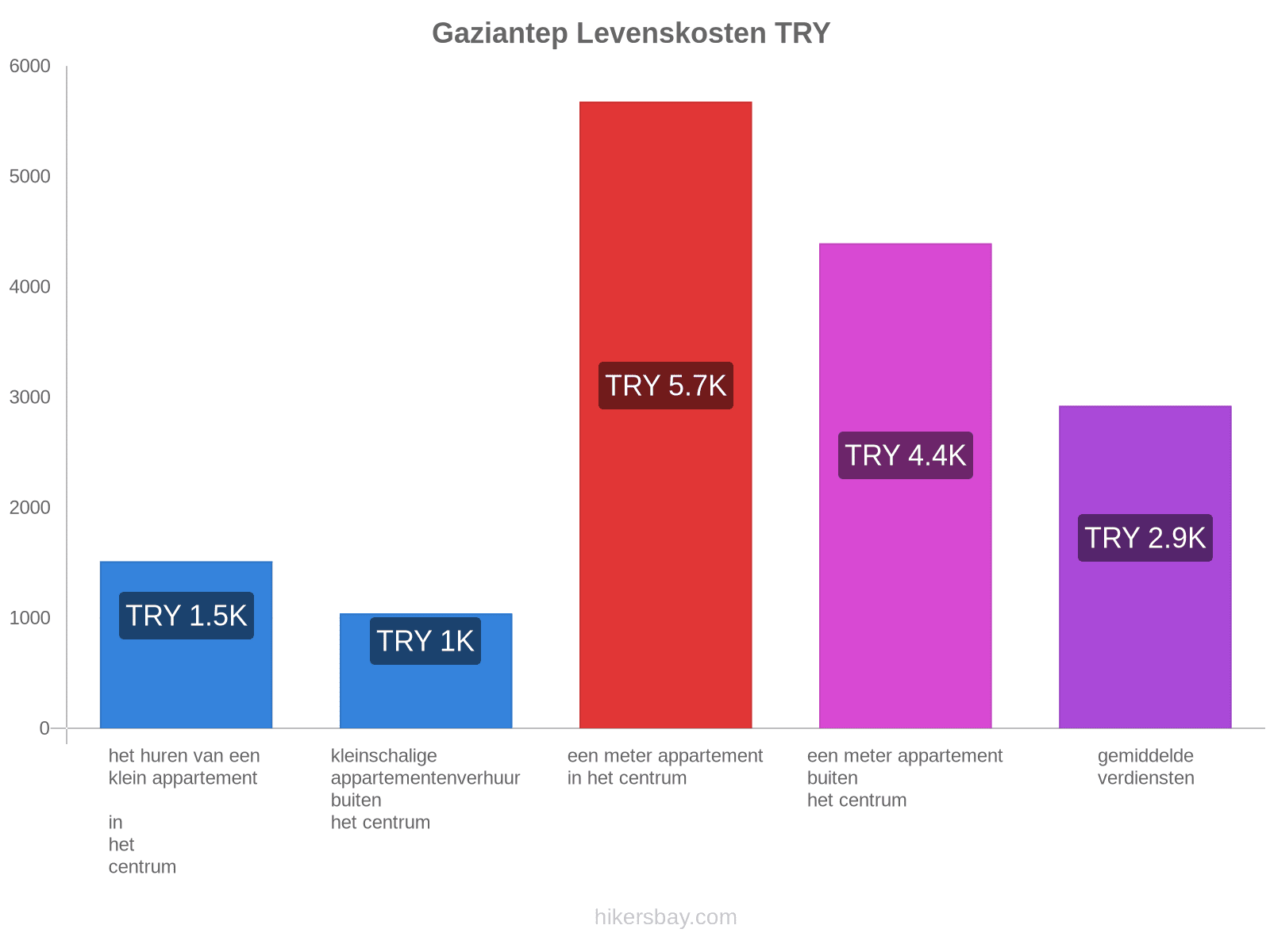 Gaziantep levenskosten hikersbay.com