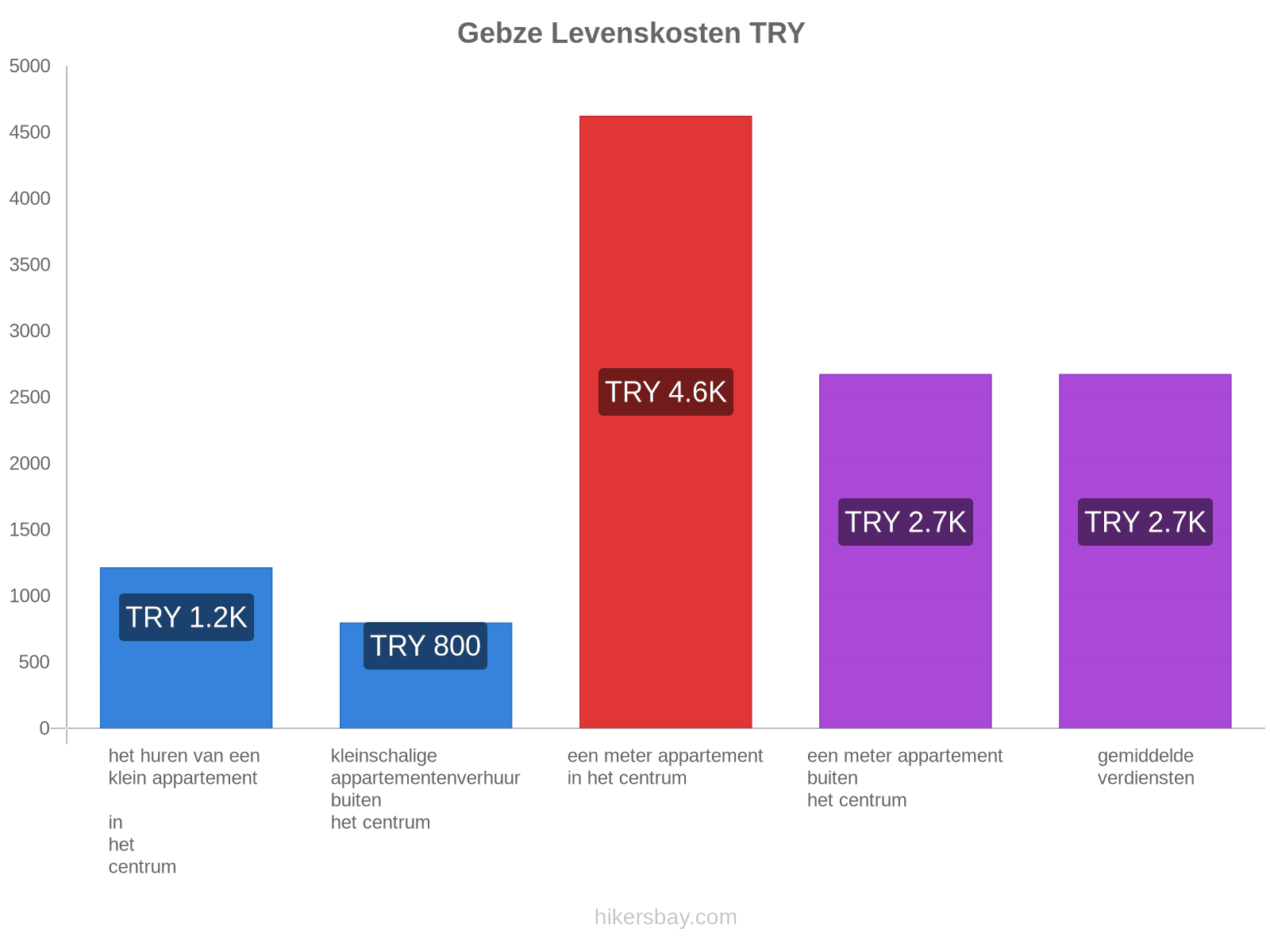 Gebze levenskosten hikersbay.com