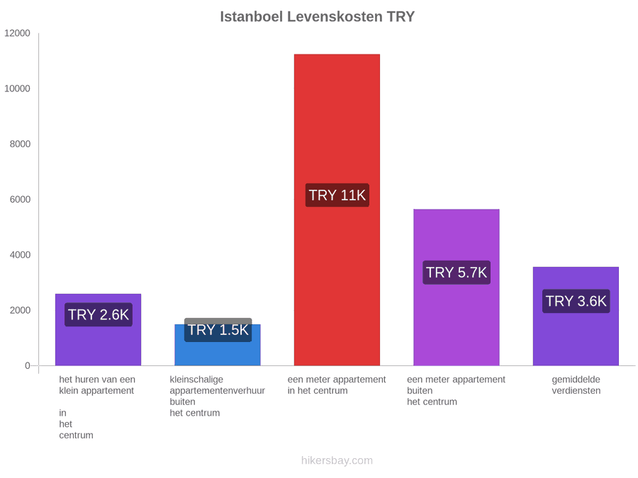 Istanboel levenskosten hikersbay.com