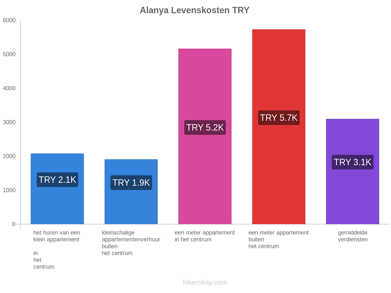 Alanya levenskosten hikersbay.com