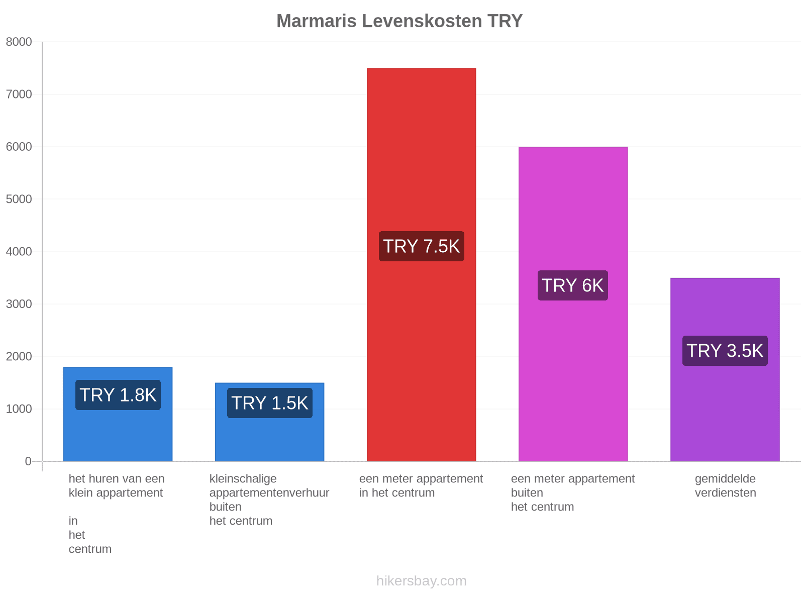 Marmaris levenskosten hikersbay.com