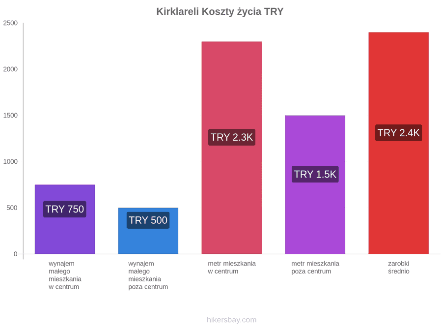 Kirklareli koszty życia hikersbay.com