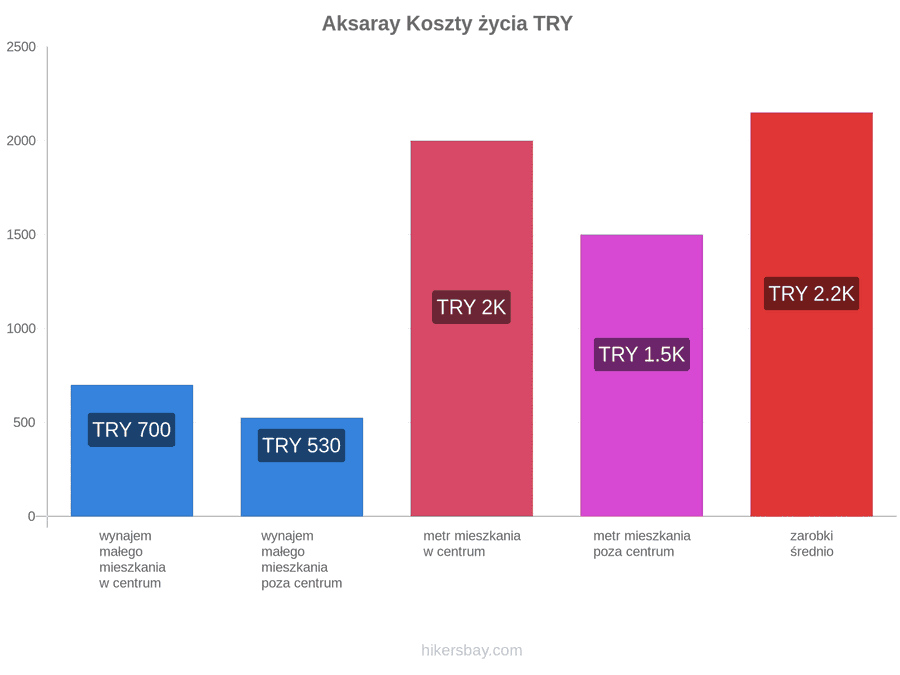 Aksaray koszty życia hikersbay.com
