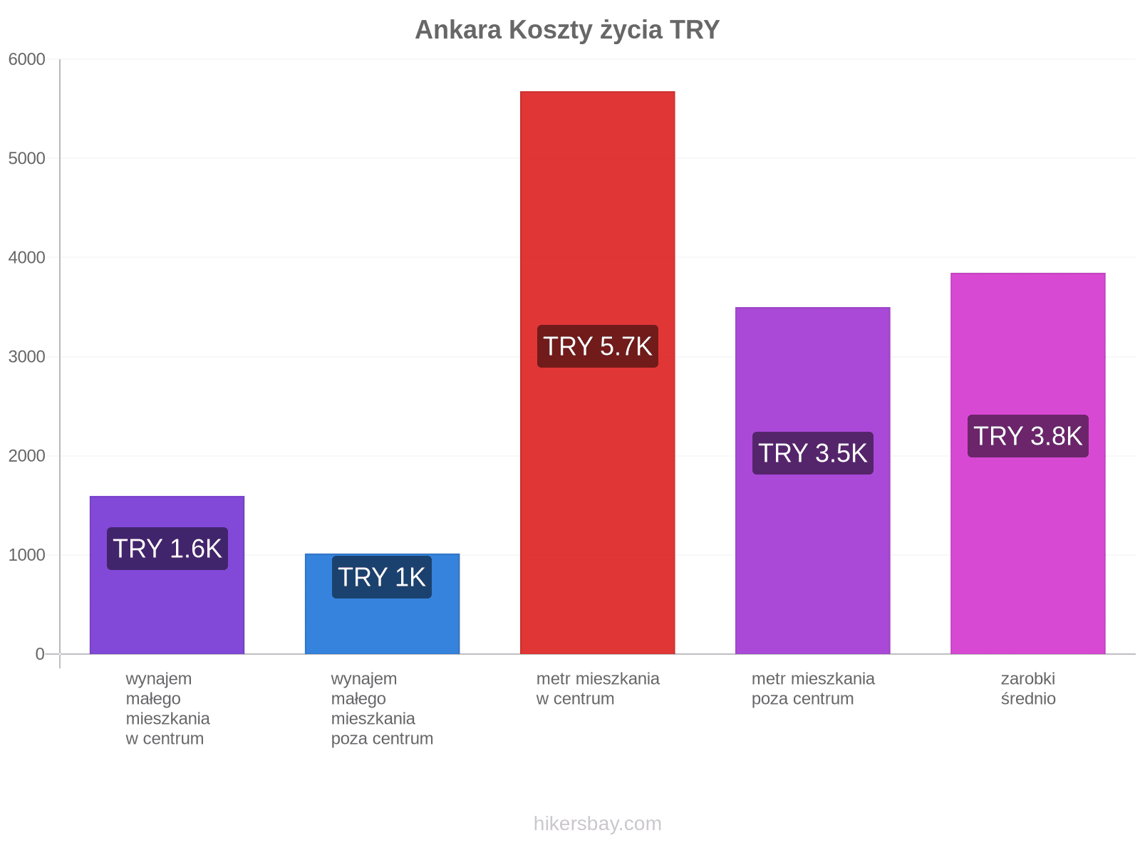 Ankara koszty życia hikersbay.com