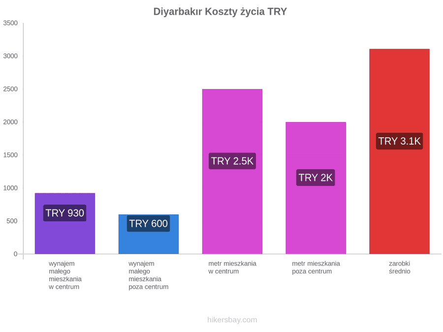 Diyarbakır koszty życia hikersbay.com