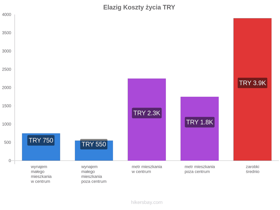 Elazig koszty życia hikersbay.com